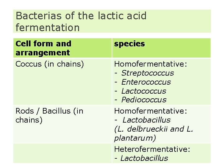 Bacterias of the lactic acid fermentation Cell form and arrangement Coccus (in chains) species