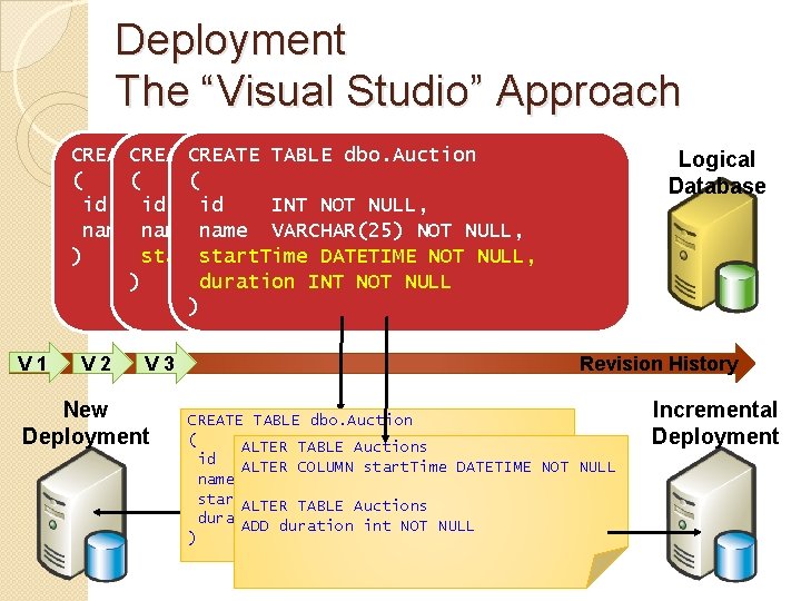 Deployment The “Visual Studio” Approach CREATE TABLE dbo. Auction ( ( ( id INT