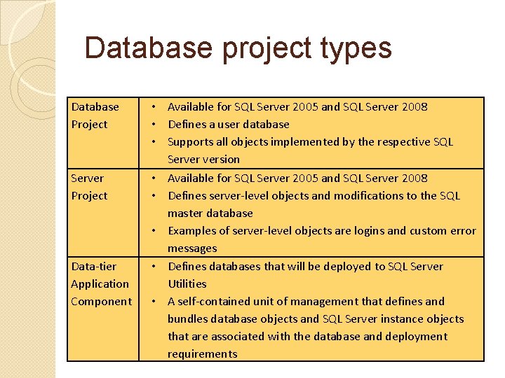 Database project types Database Project Server Project Data-tier Application Component • Available for SQL