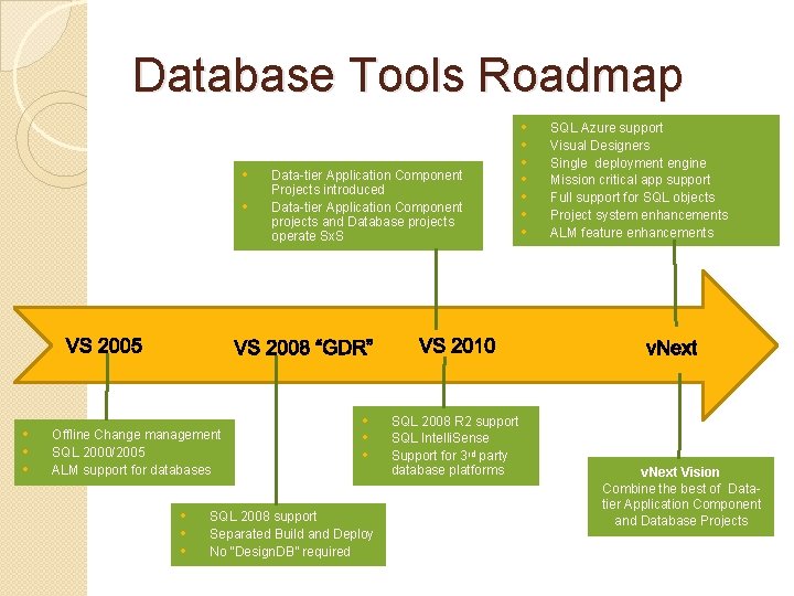 Database Tools Roadmap • • • Offline Change management SQL 2000/2005 ALM support for