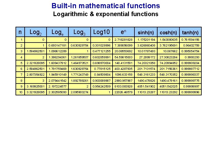 Built-in mathematical functions Logarithmic & exponential functions n Log 2 Loge Log 3 Log Built-in mathematical functions Logarithmic & exponential functions n Log 2 Loge Log 3 Log