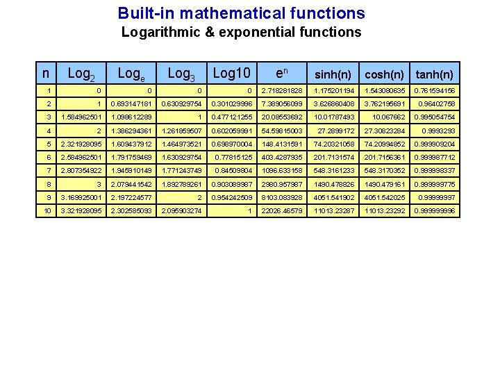 Built-in mathematical functions Logarithmic & exponential functions n Log 2 Loge Log 3 Log