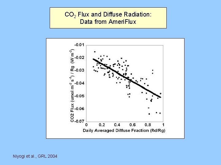 CO 2 Flux and Diffuse Radiation: Data from Ameri. Flux Niyogi et al. ,