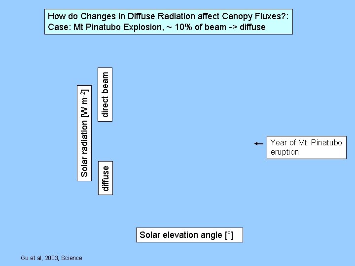 direct beam Year of Mt. Pinatubo eruption diffuse Solar radiation [W m-2] How do