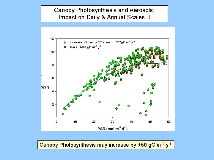 Canopy Photosynthesis and Aerosols: Impact on Daily & Annual Scales, I increase diffuse by