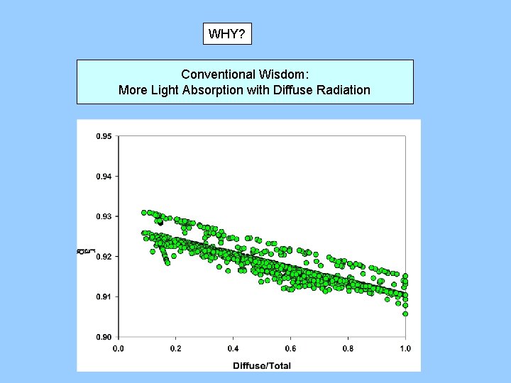 WHY? Conventional Wisdom: More Light Absorption with Diffuse Radiation 