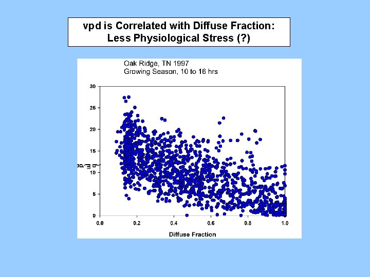 vpd is Correlated with Diffuse Fraction: Less Physiological Stress (? ) 