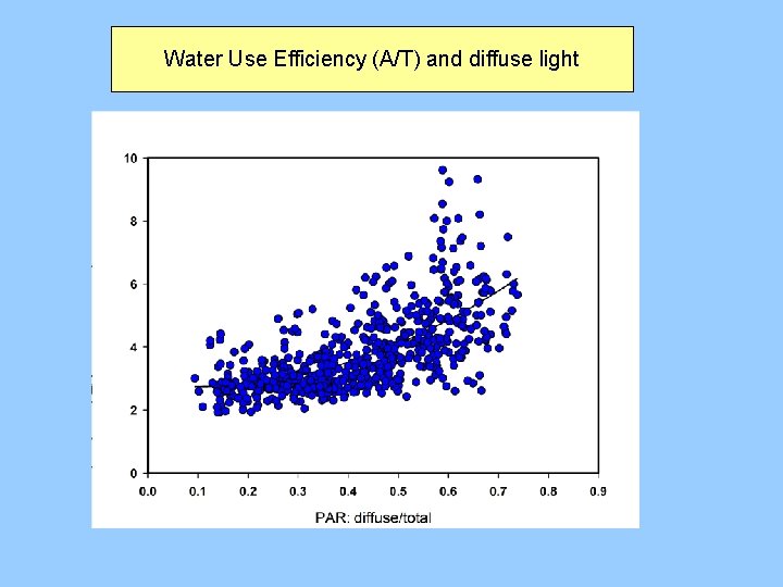 Water Use Efficiency (A/T) and diffuse light 