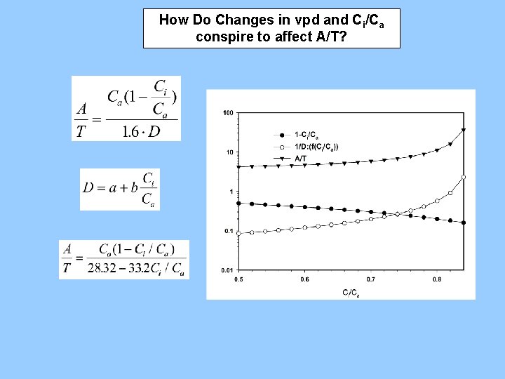 How Do Changes in vpd and Ci/Ca conspire to affect A/T? 