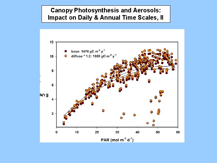 Canopy Photosynthesis and Aerosols: Impact on Daily & Annual Time Scales, II 