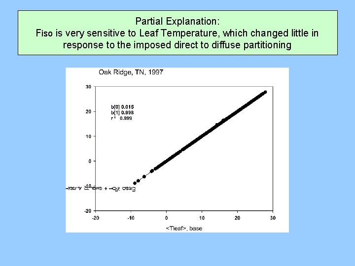 Partial Explanation: Fiso is very sensitive to Leaf Temperature, which changed little in response