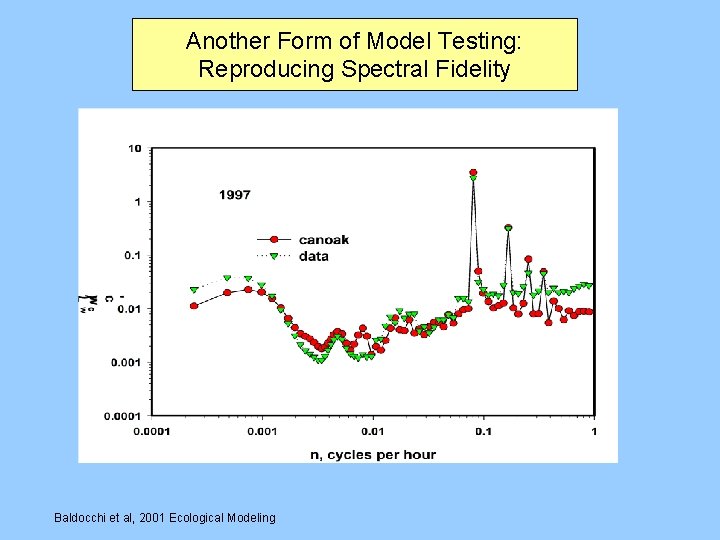 Another Form of Model Testing: Reproducing Spectral Fidelity Baldocchi et al, 2001 Ecological Modeling