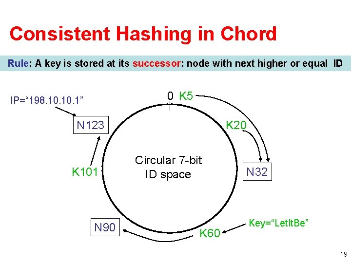 Consistent Hashing in Chord Rule: A key is stored at its successor: node with Consistent Hashing in Chord Rule: A key is stored at its successor: node with