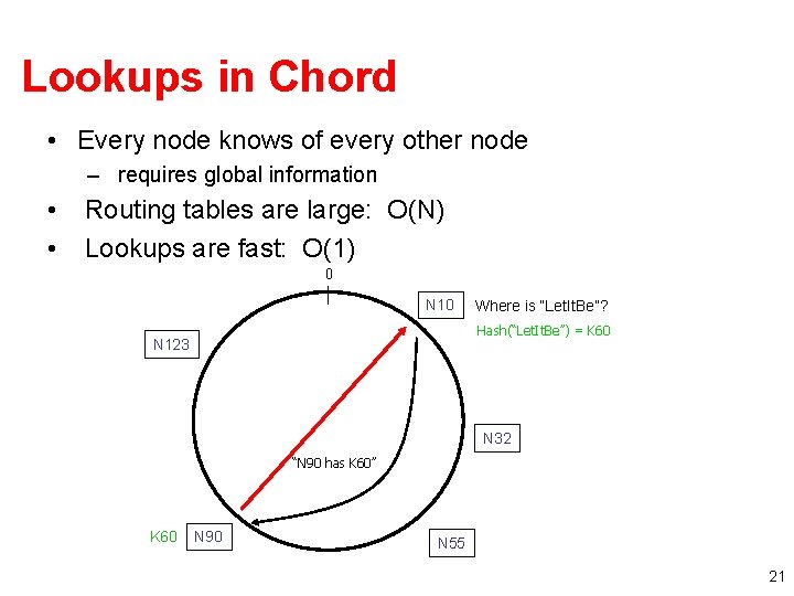 Lookups in Chord • Every node knows of every other node – requires global Lookups in Chord • Every node knows of every other node – requires global