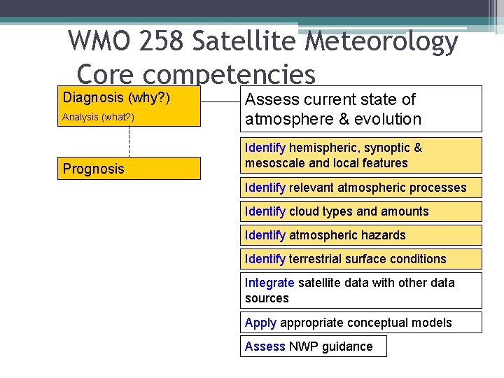 WMO 258 Satellite Meteorology Core competencies Diagnosis (why? ) Analysis (what? ) Prognosis Assess