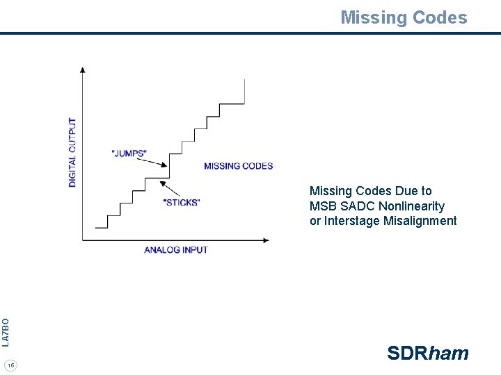 Missing Codes LA 7 BO Missing Codes Due to MSB SADC Nonlinearity or Interstage