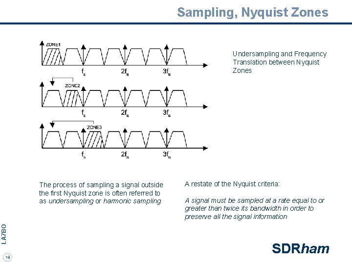 Sampling, Nyquist Zones Undersampling and Frequency Translation between Nyquist Zones LA 7 BO The