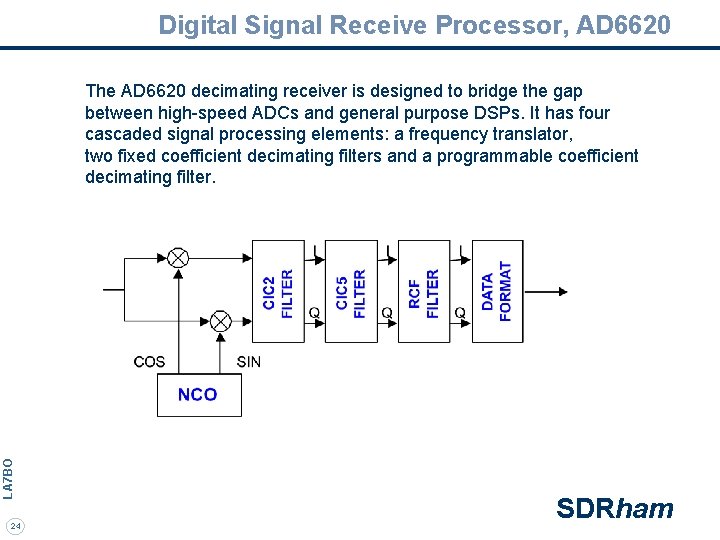 Digital Signal Receive Processor, AD 6620 LA 7 BO The AD 6620 decimating receiver
