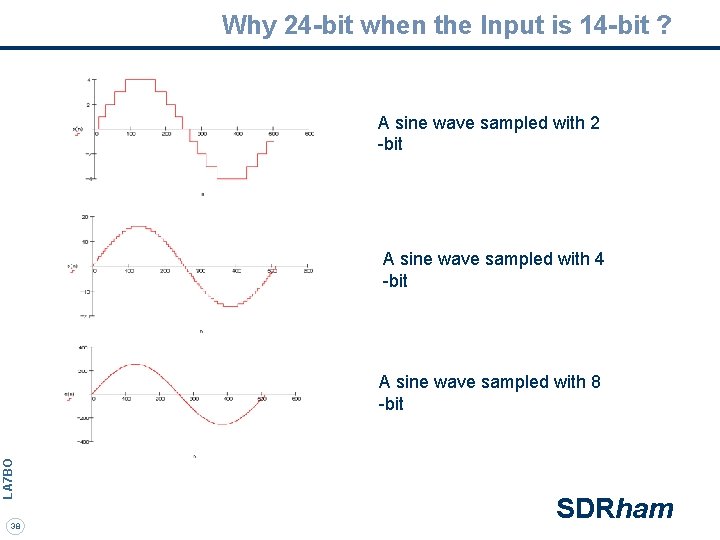 Why 24 -bit when the Input is 14 -bit ? A sine wave sampled