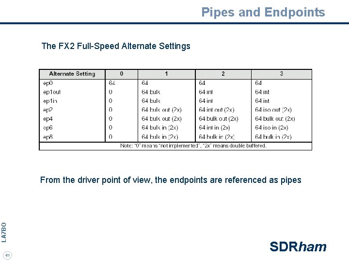 Pipes and Endpoints The FX 2 Full-Speed Alternate Settings LA 7 BO From the