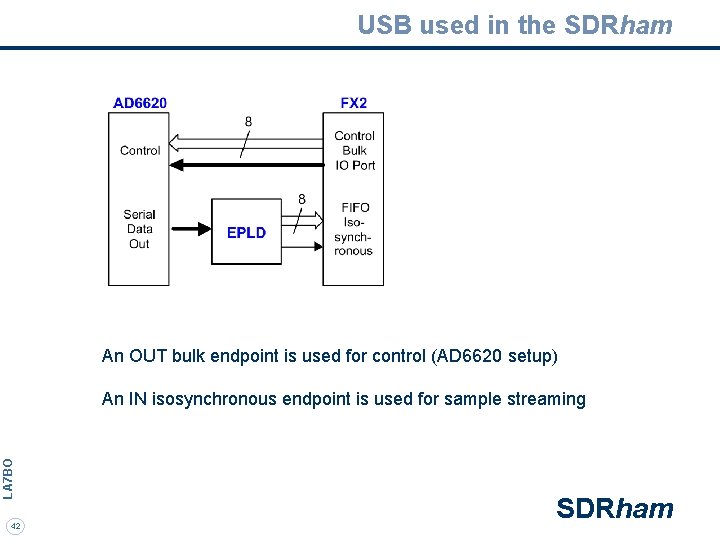 USB used in the SDRham An OUT bulk endpoint is used for control (AD