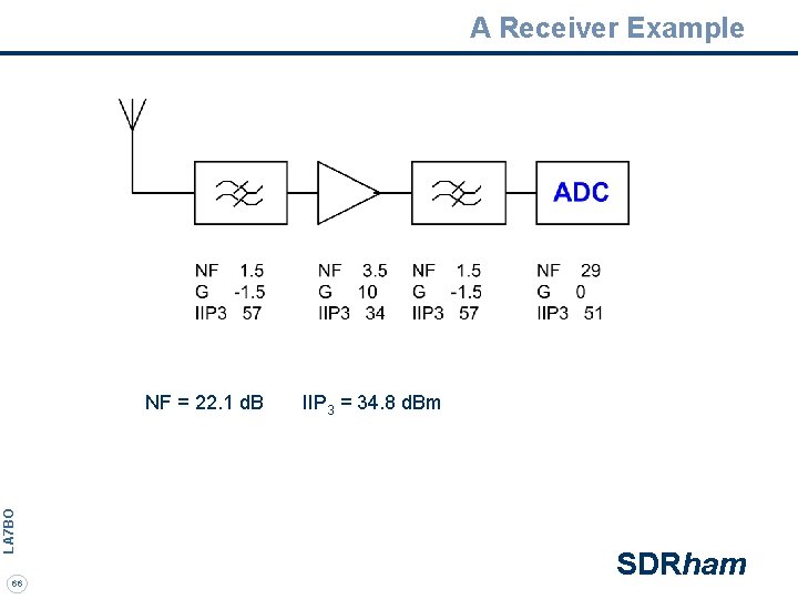 A Receiver Example LA 7 BO NF = 22. 1 d. B 66 IIP