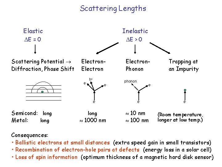 Scattering Lengths Elastic E = 0 Scattering Potential Diffraction, Phase Shift Inelastic E >