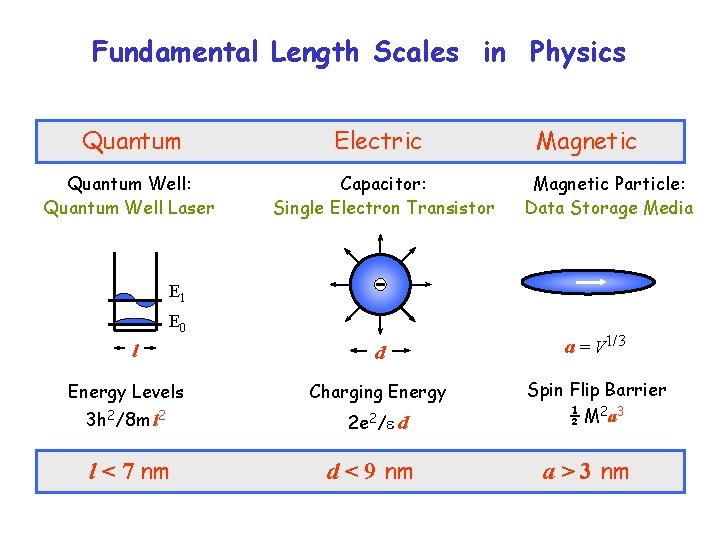 Fundamental Length Scales in Physics Quantum Well: Quantum Well Laser Electric Capacitor: Single Electron