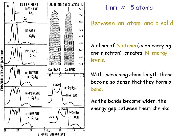 1 nm ≈ 5 atoms Between an atom and a solid A chain of