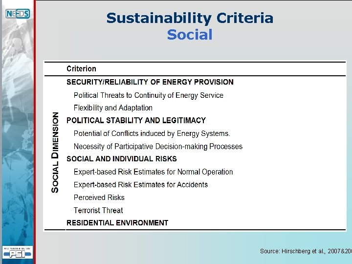 Sustainability Criteria Social Source: Hirschberg et al. , 2007&200 
