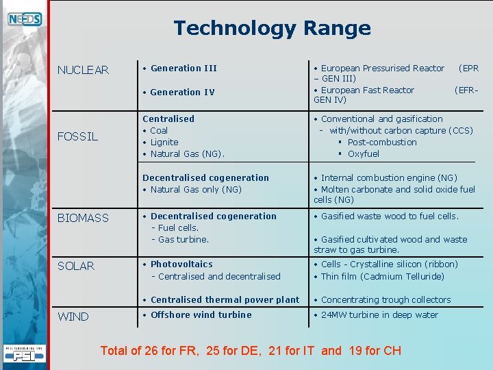 Technology Range NUCLEAR • Generation III • Generation IV FOSSIL BIOMASS SOLAR WIND •