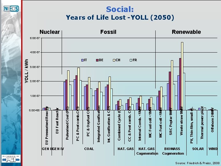 0. 0 E+00 GEN IIIGEN IV COAL NAT. GAS Cogeneration BIOMASS Cogeneration SOLAR Offshore