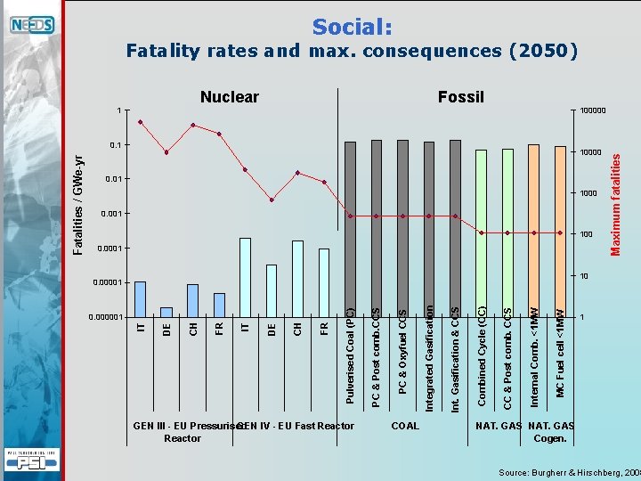 Social: Fatality rates and max. consequences (2050) Fossil 100000 10000 0. 01 1000 0.