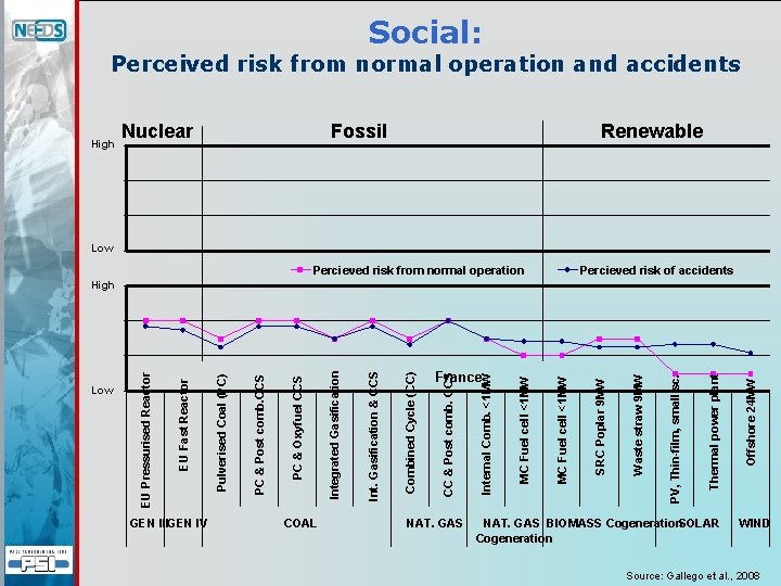 Low GEN IIIGEN IV COAL Combined Cycle (CC) Int. Gasification & CCS France NAT.