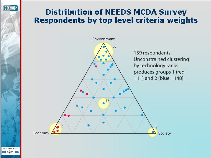 Distribution of NEEDS MCDA Survey Respondents by top level criteria weights 