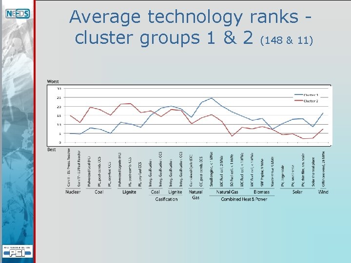 Average technology ranks cluster groups 1 & 2 (148 & 11) 