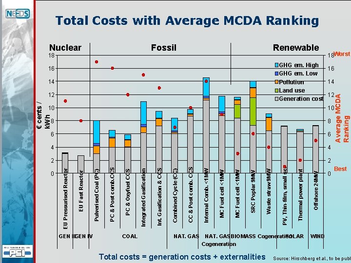 0 GEN IIIGEN IV COAL NAT. GAS Total costs = generation costs + externalities