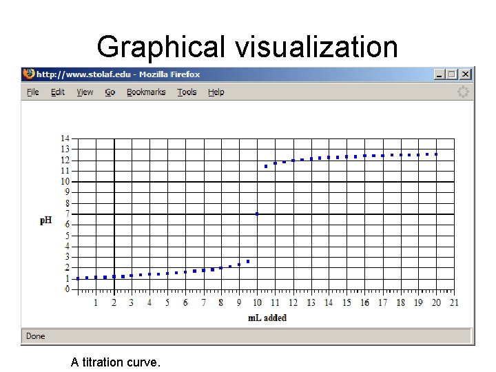 Graphical visualization A titration curve. 
