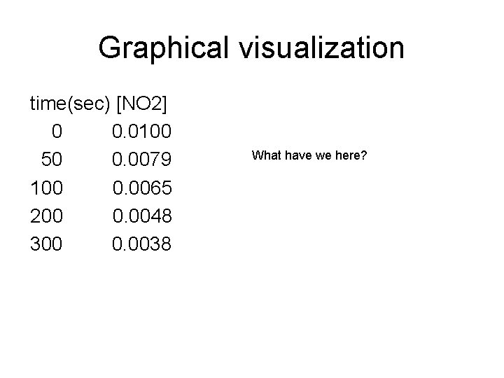 Graphical visualization time(sec) [NO 2] 0 0. 0100 50 0. 0079 100 0. 0065