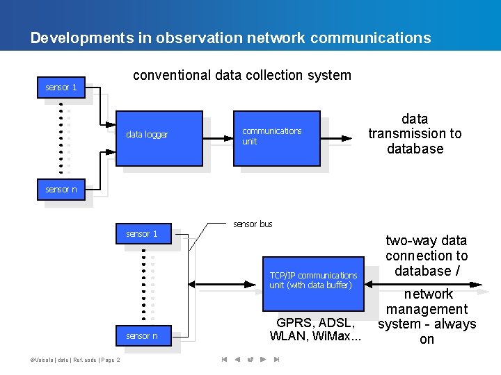 Developments in observation network communications sensor 1 conventional data collection system data logger communications