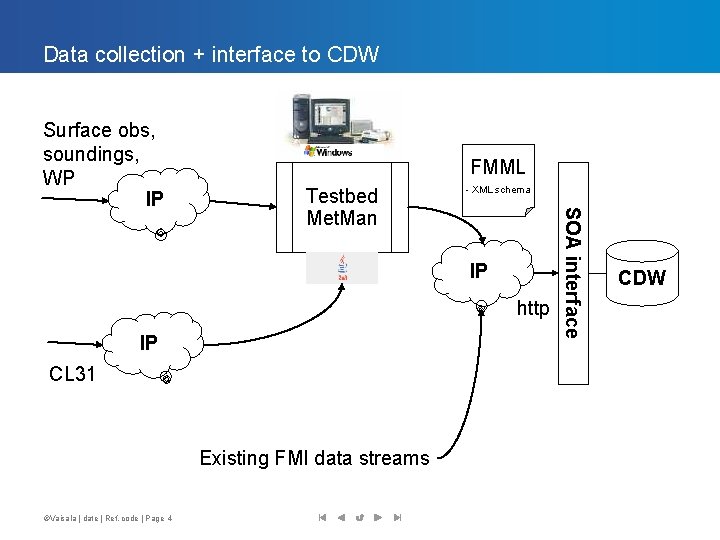 Data collection + interface to CDW FMML Testbed Met. Man - XML schema IP