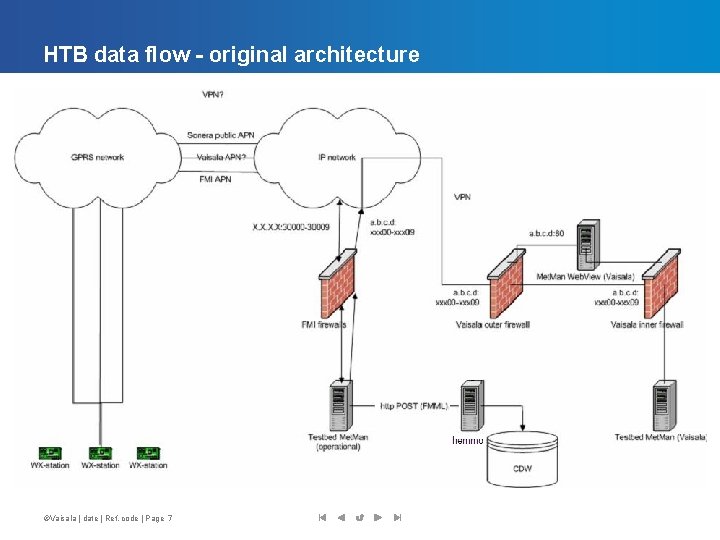 HTB data flow - original architecture ©Vaisala | date | Ref. code | Page