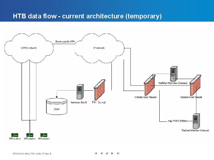 HTB data flow - current architecture (temporary) ©Vaisala | date | Ref. code |