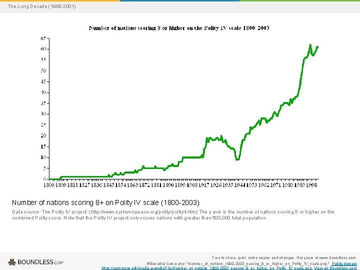 The Long Decade (1989 -2001) Number of nations scoring 8+ on Polity IV scale