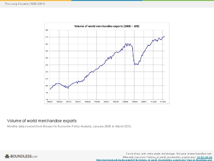 The Long Decade (1989 -2001) Volume of world merchandise exports Monthly data sourced from