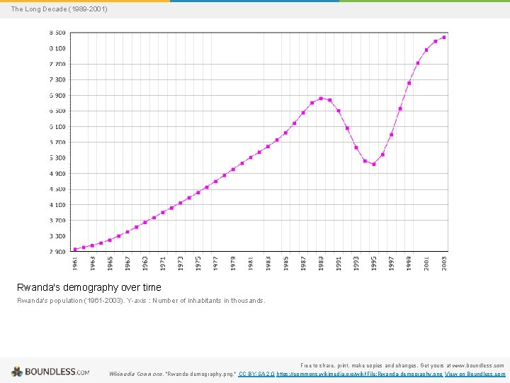 The Long Decade (1989 -2001) Rwanda's demography over time Rwanda's population (1961 -2003). Y-axis