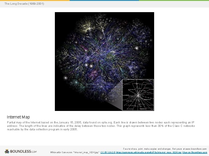 The Long Decade (1989 -2001) Internet Map Partial map of the Internet based on