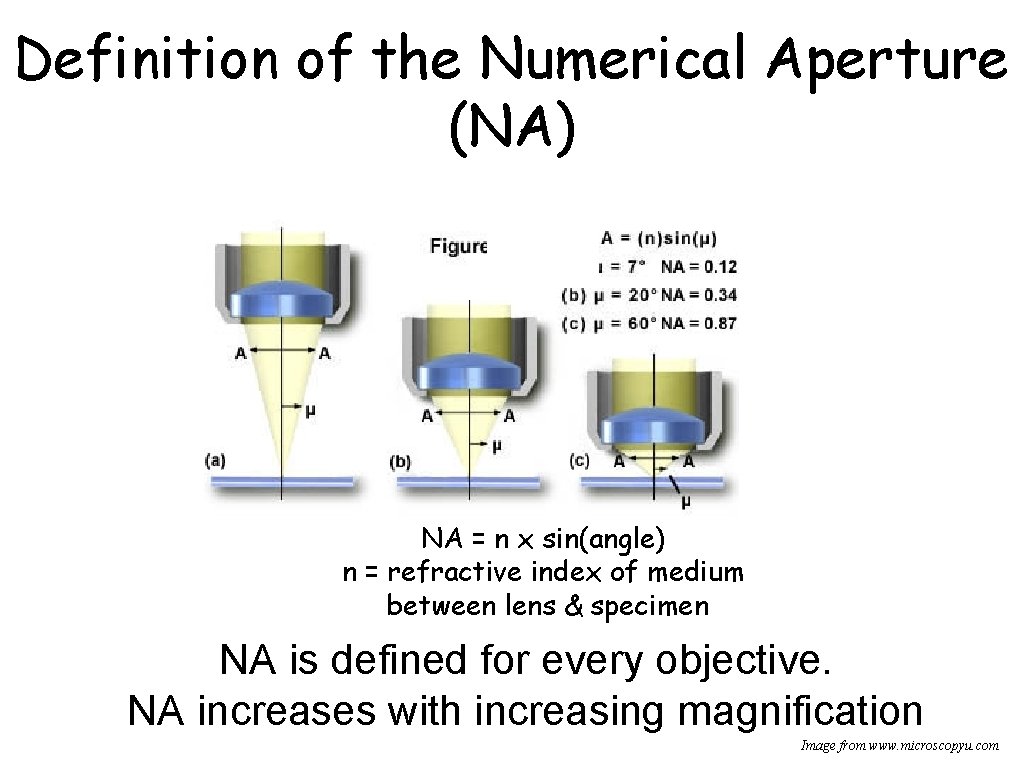 Definition of the Numerical Aperture (NA) NA = n x sin(angle) n = refractive