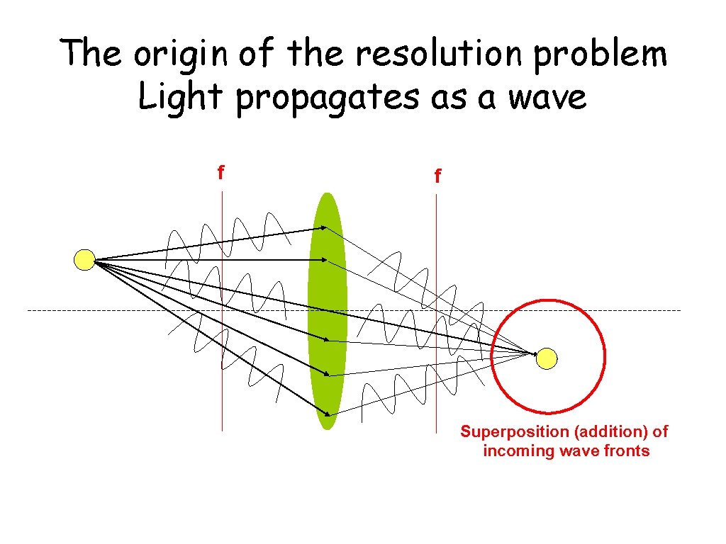 The origin of the resolution problem Light propagates as a wave f f Superposition