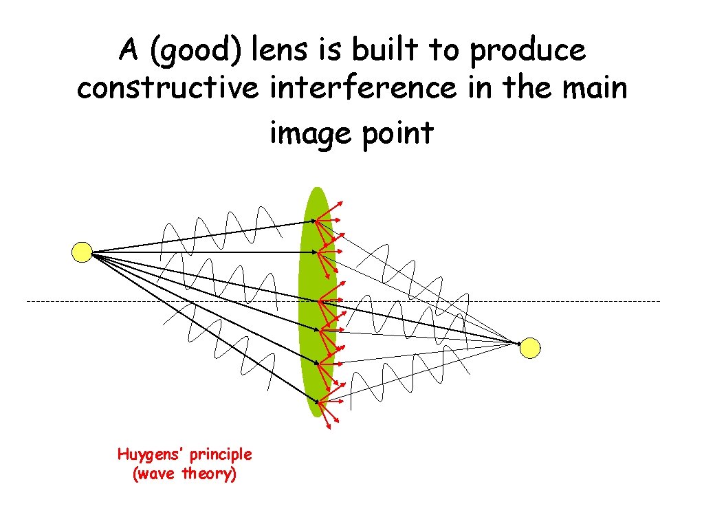 A (good) lens is built to produce constructive interference in the main image point